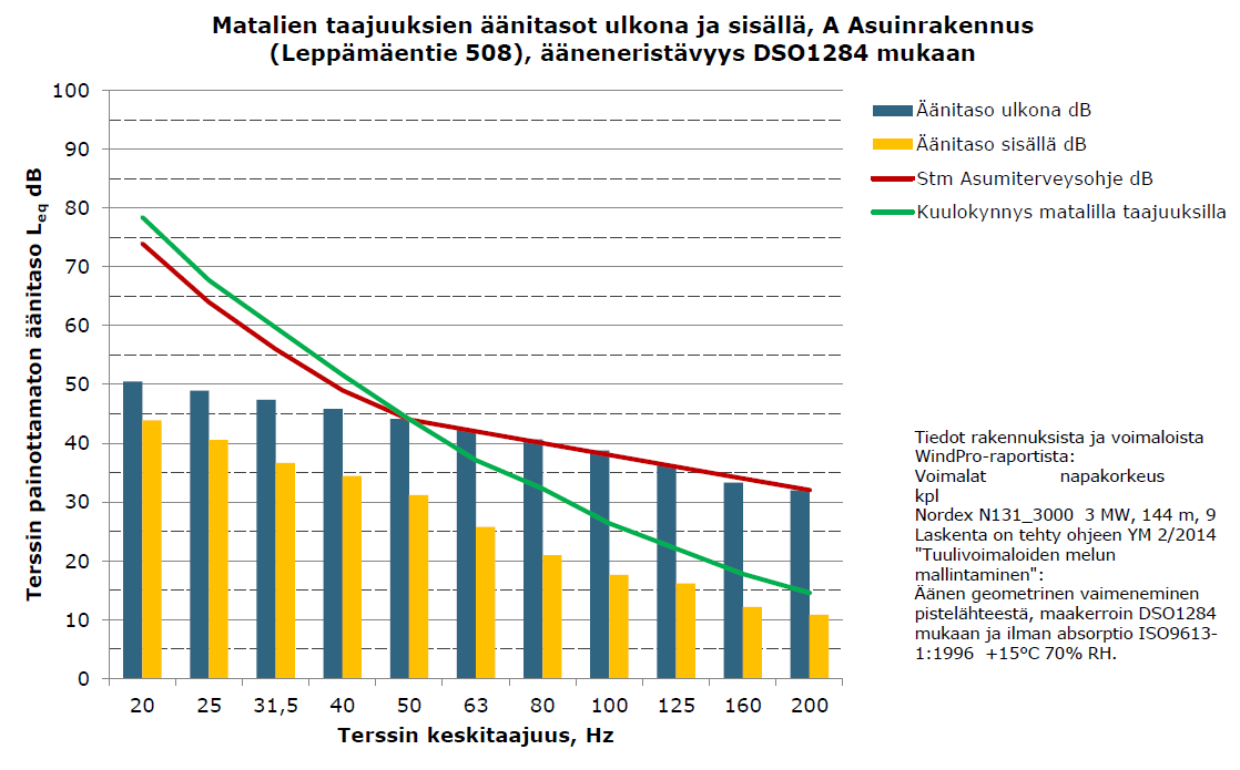 10 (15) ohjeen 2/2014 mukaisesti. Tuulivoimaloiden suunnittelussa on käytetty Ympäristöministeriön ohjetta 4/2012. Ohjeiden laatimisen perustana on ollut mm.