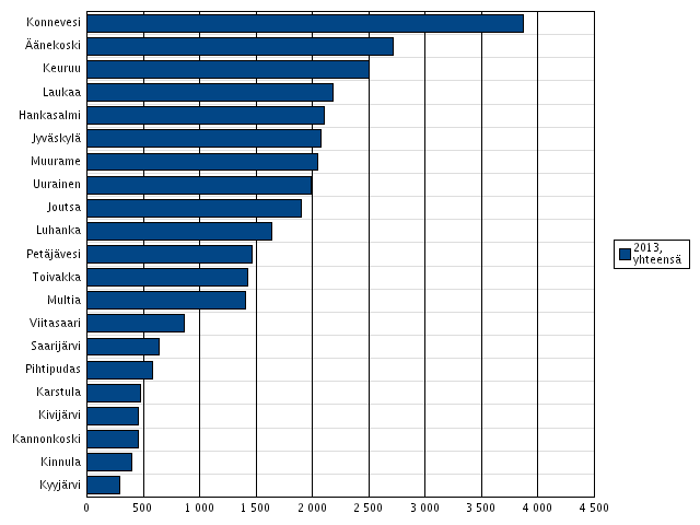 Palvelujen käyttö 3/13: Perusterveydenhuollon