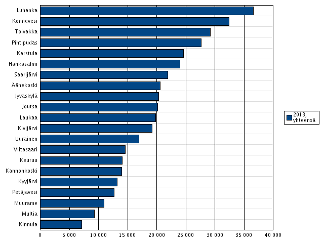 Palvelujen käyttö 11/13: Laitoshoidon hoitopäivät 75