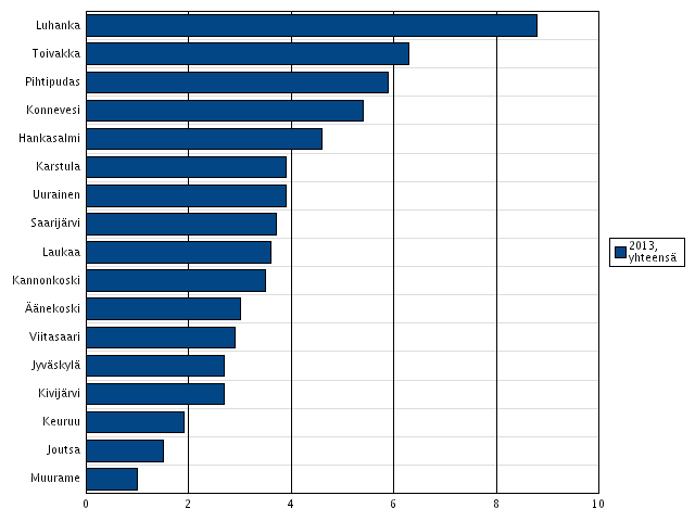 Palvelujen käyttö 12/13: Pitkäaikaisessa laitoshoidossa olevat 75 vuotta täyttäneet, %