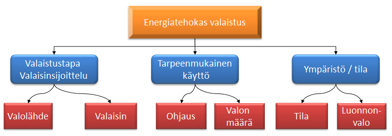 todellisuudessa energiatehokasta valaistusta suunniteltaessa valonlähteet ovat vain yksi pieni osa kokonaisuutta (kuva).