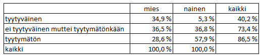 Esimerkki. Työntekijöistä otettiin satunnainen otos ja suoritettiin kyselytutkimus. Kyselyssä selvitettiin mm. vastaajan sukupuoli ja tyytyväisyys johtoon.