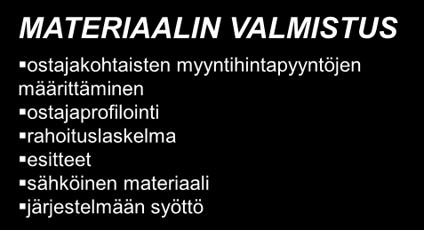 Myyntiprosessi 1/2 MATERIAALIN KERUU perustiedot ja haastattelu myyjän ohjeistaminen liiketoiminnan kuvaus (historia, nykyisyys ja tulevaisuus sekä edellytykset) myyjien taustat tilinpäätökset