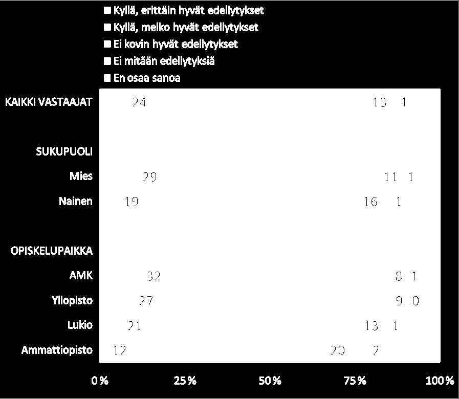 Lähes kaikki nuoret uskovat