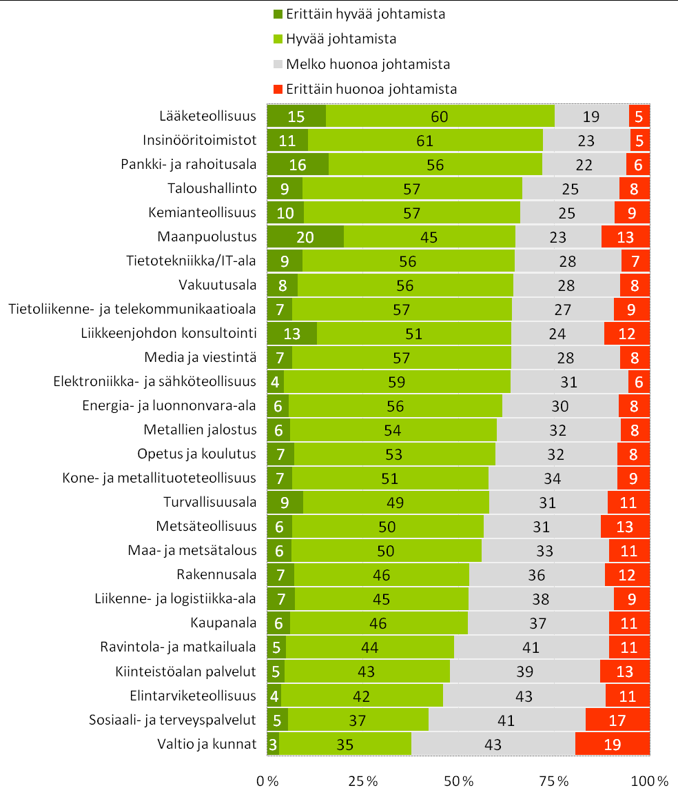 Julkiseen sektoriin liitetään voimakkaasti mielikuva kehnosta johtamisesta Nuorten mielikuvissa parasta esimiesosaamista löytyy lääketeollisuudesta ja insinööritoimistoista, huonointa taas valtiolta