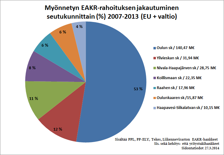Pohjois-Suomen EAKR-toimenpideohjelman tulokset ja 10 Rahoituksen suhteutuminen seutukunnittain on esitetty kuvassa 4.
