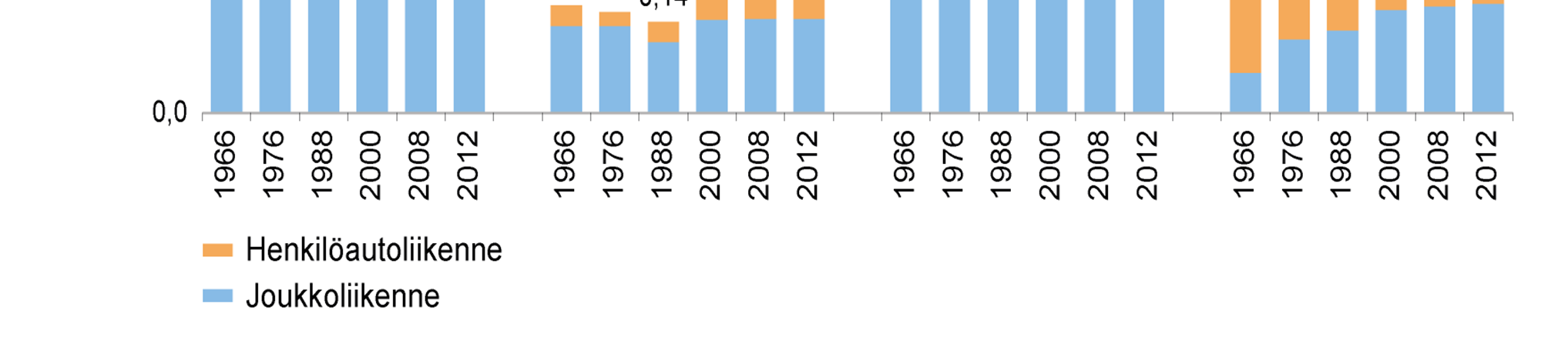 Arvio liikkumisen kehityksestä tulevaisuudessa, arviointiperusteet Väestön kehitys 14 kunnan alueella, milj. 2008 1,55 2020 1,75 2035 1,95 Työpaikkamäärän kehitys 14 kunnan alueella, milj.