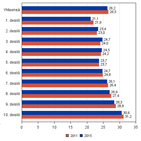 Kuvio 28. Ennakkoon äänestäneiden osuus äänioikeutetuista tulodesiileittäin eduskuntavaaleissa 2011 ja, työvoimaan kuuluvat enintään 65 vuotiaat, % 2.4.