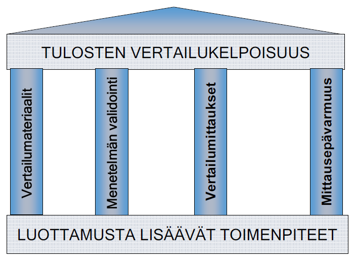 16 KUVIO 2 Kemiallisten mittausten jäljitettävyyden keskeiset elementit (Ehder 2005, 10) Selektiivisyys ja spesifisyys Selektiivisyys tarkoittaa menetelmän kykyä määrittää analysoitava aine seoksesta