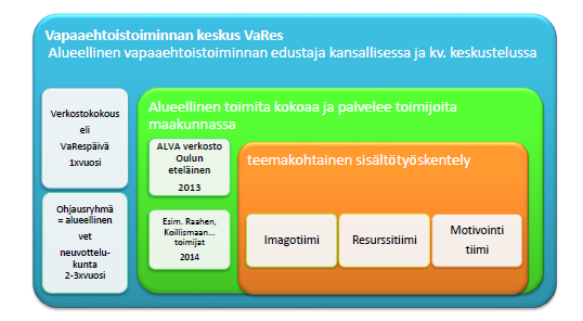 VaRes (keskus) verkosto (Oulun