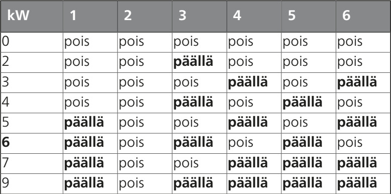 Sähkövastus enimmäisteho Sähkövstuksen maksimiteho on 9 kw (3-vaihe). Sähkövastuksen teho on jaettu 7 portaaseen alla olevan taulukon mukaisesti. Sähkövastuksen maksimiteho asetetaan valikossa 5.1.