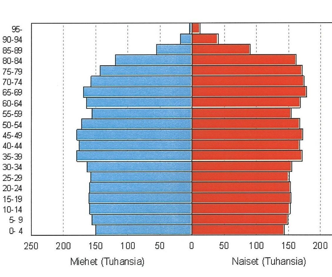 ENNUSTE IKÄRAKENTEEN KEHITYKSESTÄ