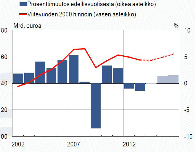 AKSELI 1/2014 Talous 13 Kokonaistuotannon määrä TALOUS Laman tunnusmerkit täyttymässä Vielä maalis-huhtikuussa yleisesti ennustettiin Suomen bruttokansantuotteen kääntyvän kasvuun ja koko vuoden