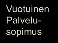 Kaupunginvaltuusto Kaupunginhallitus Kaupunginjohto Konsernipalvelut Sopimusohjaus Asukkaat ja palvelujen käyttäjät Asukas raadit ja palautejärjestelmä Rahoitusvastuu Strategia Omistajapolitiikka