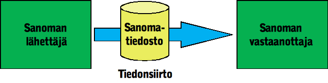 sanomatiedoston sovittua tiedonsiirtomenettelyä käyttäen partnerilleen. Samalla kertaa voidaan lähettää yksi tai useampi sanoma samassa tiedostossa.