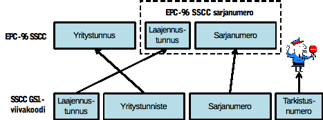 SSCC on standardimuotoinen tunnistenumero, jota käytetään kuljetus- ja/tai varastointiyksikön tunnistamiseen. GS1 on kehittänyt SSCC -koodin vastaamaan päivittäis- ja erikoistavarakaupan tarpeisiin.