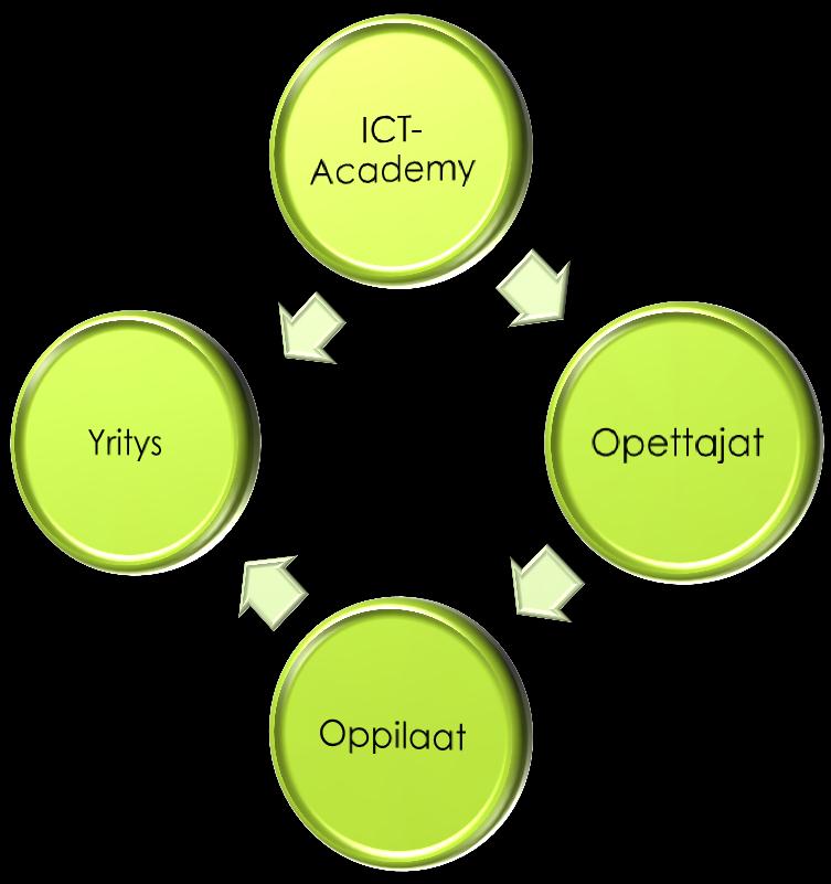 Yhteistyökaava ICT-Academy kouluttaa mm.