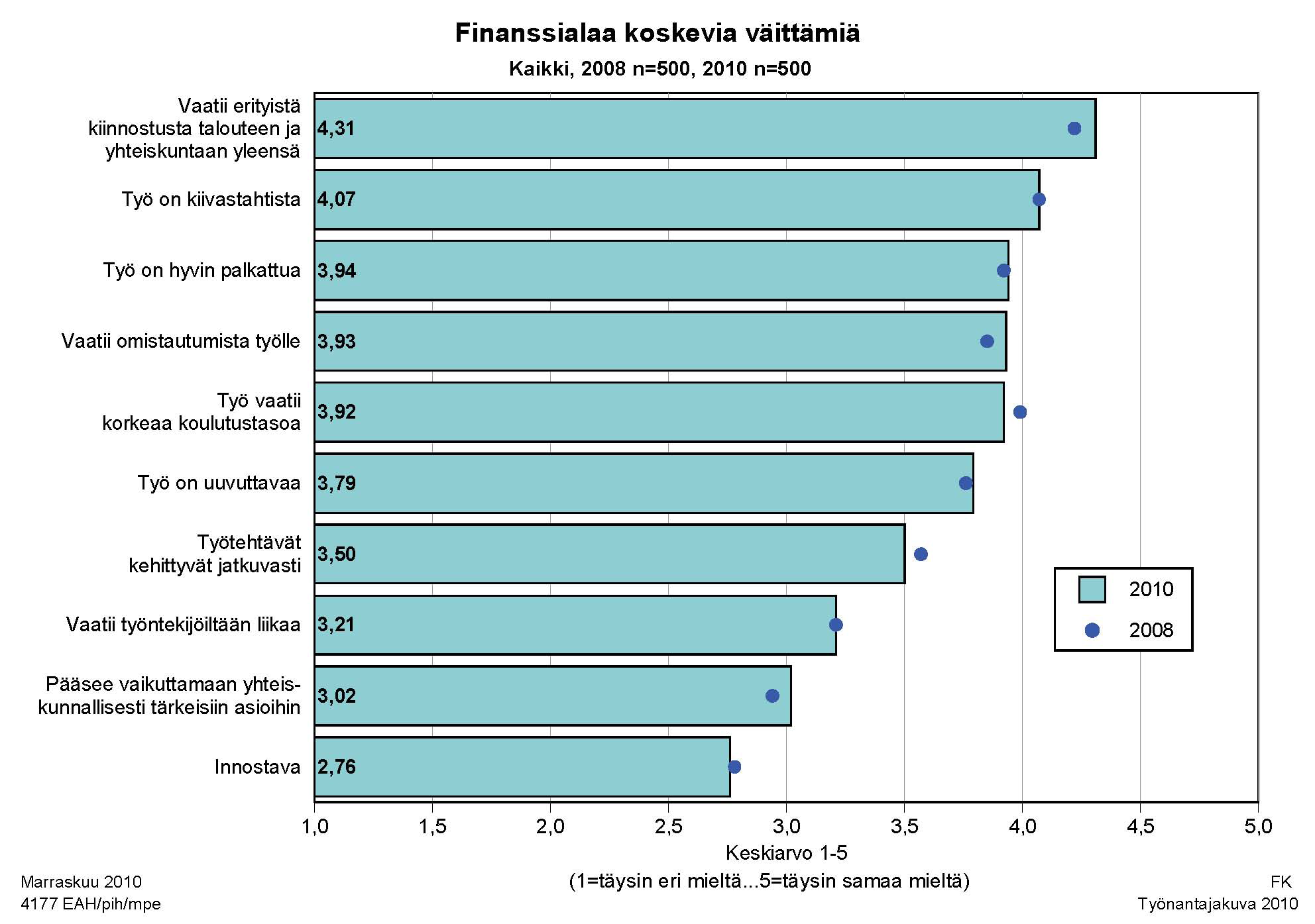 Finanssialan ehdottomana vahvuutena pidetään oletusta hyvästä ansiotasosta / mahdollisuutta rikastua.