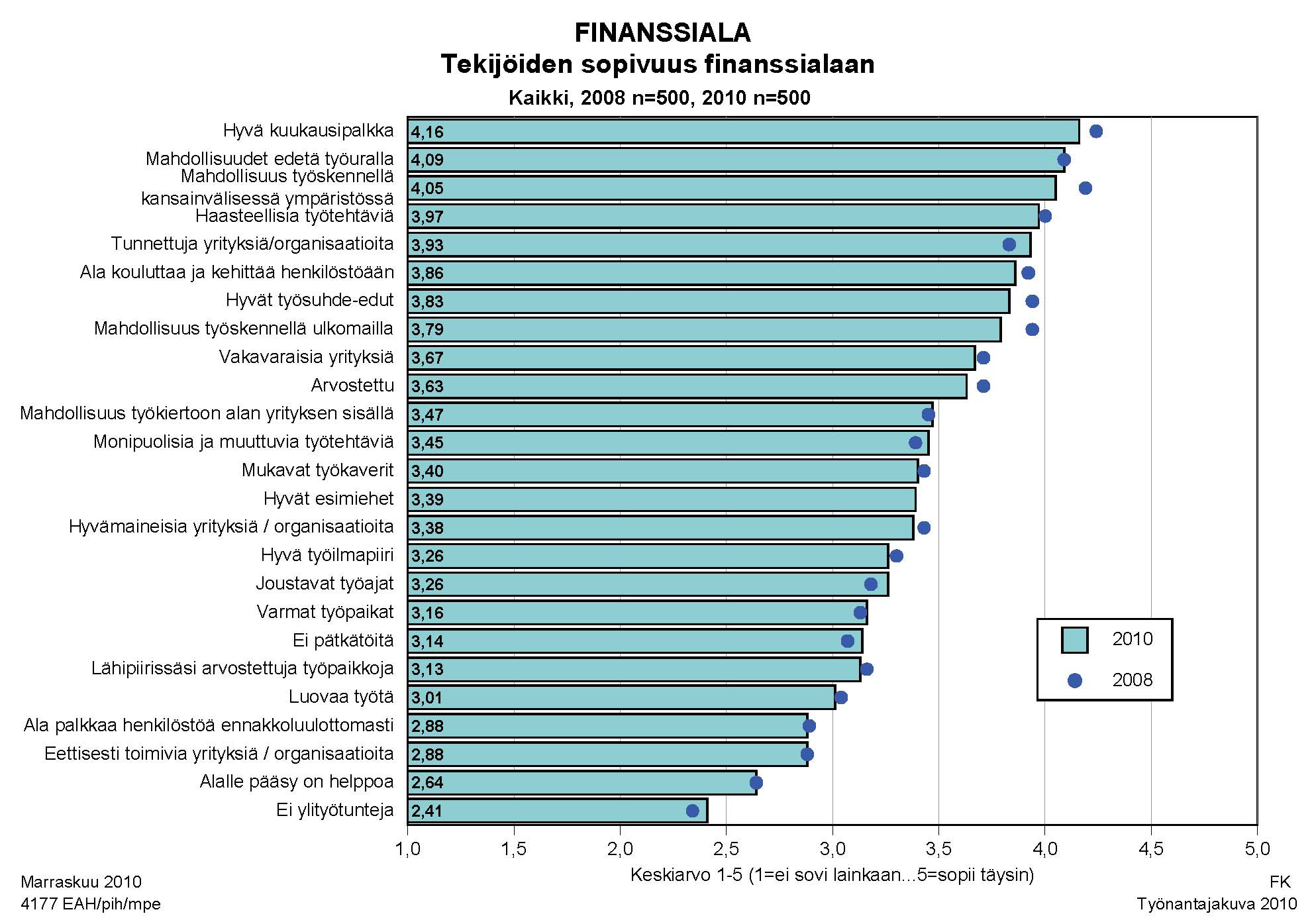 2. Finanssialan imago Finanssialaan useimmin liitettyjä ominaisuuksia olivat hyvä kuukausipalkka, mahdollisuudet edetä työuralla sekä mahdollisuus työskennellä kansainvälisessä ympäristössä.