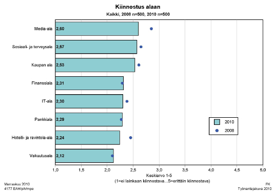 5. Eri alojen kiinnostavuus ja muutos vuodesta 2008 Kaikista aloista kiinnostavimpina pidetään vuoden 2008 tapaan media-alaa, sosiaali- ja terveysalaa sekä kaupan alaa.