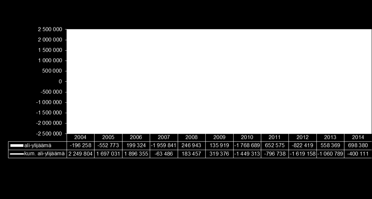 TIEDOTE 23.3.2015 TIEDOTE: KARKKILAN KAUPUNGIN TILINPÄÄTÖS VUODELTA 2014 Yleistä Karkkilan kaupungin tilikauden tulos vuodelta 2014 on 698 379,68 euroa ylijäämäinen.