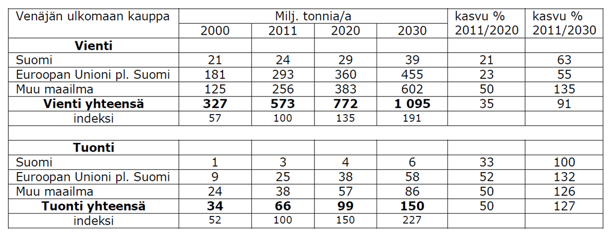 Venäjän ja Suomen välisten kuljetusten määrä vuonna 2030 ja siten tarvittavat investoinnit kuljetusten infrastruktuuriin vaihtelee tuntuvasti riippuen maailmantalouden kasvuvauhdista.