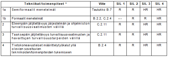 Liite C Peruskäyttö 1/3 32(41) Taulukko A.