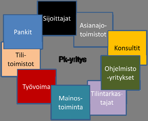 Taulukko 3: Osaamisintensiivisten liike-elämän palveluiden henkilöstön määrällinen ja suhteellinen muutos vuodesta 2006 vuoteen 2011 palvelujen pääryhmittäin.