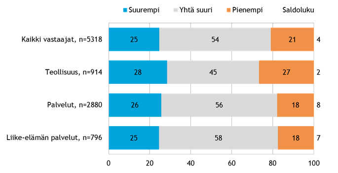 Kuvio 12: Toimialojen suhdannenäkymät henkilöstöstä seuraavan vuoden aikana. Lähde: Suomen Yrittäjien, Finnveran ja TEM:n pk-yritysbarometri 2013.