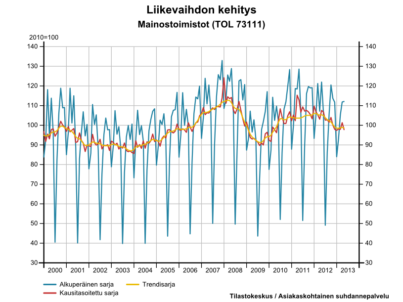 Kuvio 19: Mainostoiminnan (TOL 73111) liikevaihdon kehitys 1/2000 5/2013 Suomessa. Lähde: Tilastokeskus.