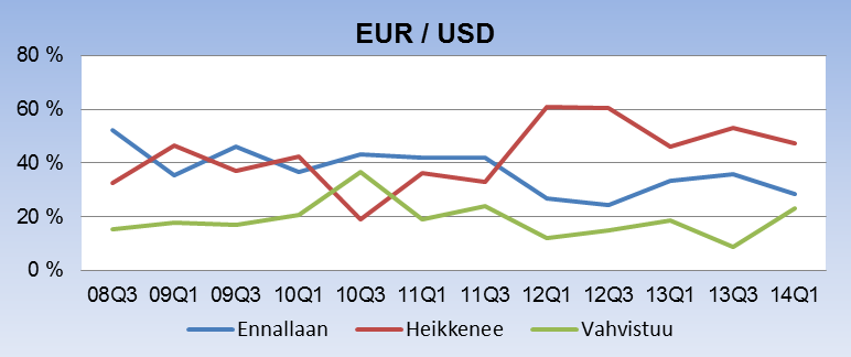 Kansantalouden näkymät 2/3 Maailmantalouden kasvunäkymä entistä parempi Kyselyyn vastanneista talousjohtajista enemmistö, 65 %, uskoo maailmantalouden kasvuun lähitulevaisuudessa.