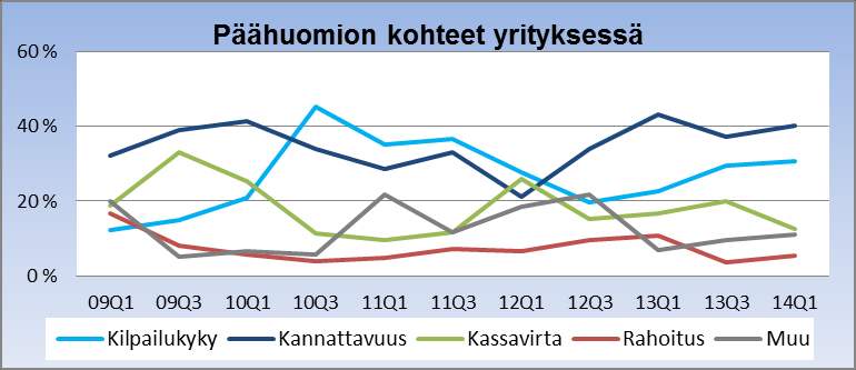 Yrityksen talousnäkymä 2/2 18 % Talousjohtajista odottaa yrityksessään tehtävän henkilöstövähennyksiä lähitulevaisuudessa Luku on vähentynyt vuoden takaisesta, mutta noussut hieman edellisestä