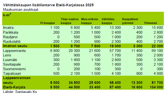 4.1 Liiketilan lisätarve vuoteen 2025 Maakunnan asukkaiden ostovoiman kasvun pohjalta laskettu liiketilan lisätarve vuoteen 2025 mennessä on Etelä-Karjalassa noin 100.000 kerrosneliömetriä.