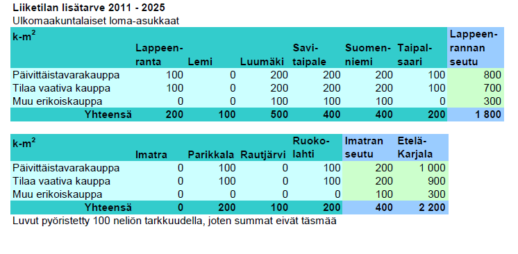 4.3 Venäläisten matkailijoiden merkitys liiketilatarpeeseen Matkailijoista merkittävin ryhmä ovat venäläiset matkailijat.