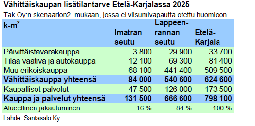 Liiketilan lisätarve vuoteen 2025 mennessä on laskettu neljälle eri skenaariolle ja kahdelle suuntautumisvaihtoehdolle (Imatra/Lpr 30/60 % tai 35/55 %).