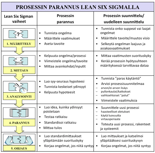 33 Kuva 9. Six Sigman vaiheet prosessin parantamiseksi (Six Sigma, 2013).