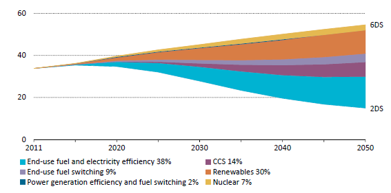 LIITE 1 TUTKIMUSRAPORTTIIN VTT-R-00752-15 1. Pitkän aikaväin kehitysnäkymät - yleistä Maailman tasolla liikenteen osuus energian loppukäytöstä on 28 % (IEA 2014).