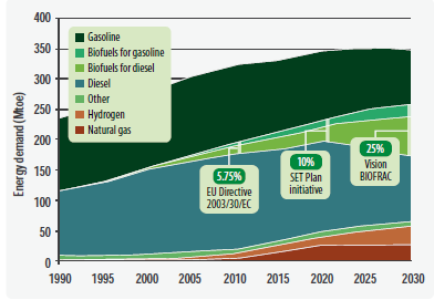LIITE 1 TUTKIMUSRAPORTTIIN VTT-R-00752-15 Kuvasta 6 voi lukea seuraavat liitteelliset osuudet eri käyttövoimille vuonna 2050: perinteiset polttoaineet ~28 % nestemäiset biopolttoaineet ~22 % metaani