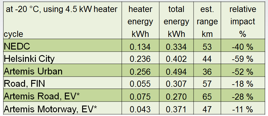 LIITE 1 TUTKIMUSRAPORTTIIN VTT-R-00752-15 Taulukko 6. Lämmityslaitteen käytön vaikutus sähköauton toimintamatkaan -20 o C lämpötilassa eri ajosykleillä. (Laurikko et al. 2012) 6.4.