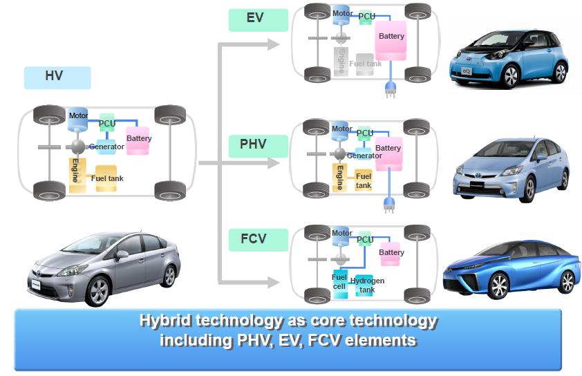 LIITE 1 TUTKIMUSRAPORTTIIN VTT-R-00752-15 Kuva 45. Polttokennoauton vertailu sähköautoon ja ladattavaan hybridiin. (Hirose 2014) Taulukko 8.