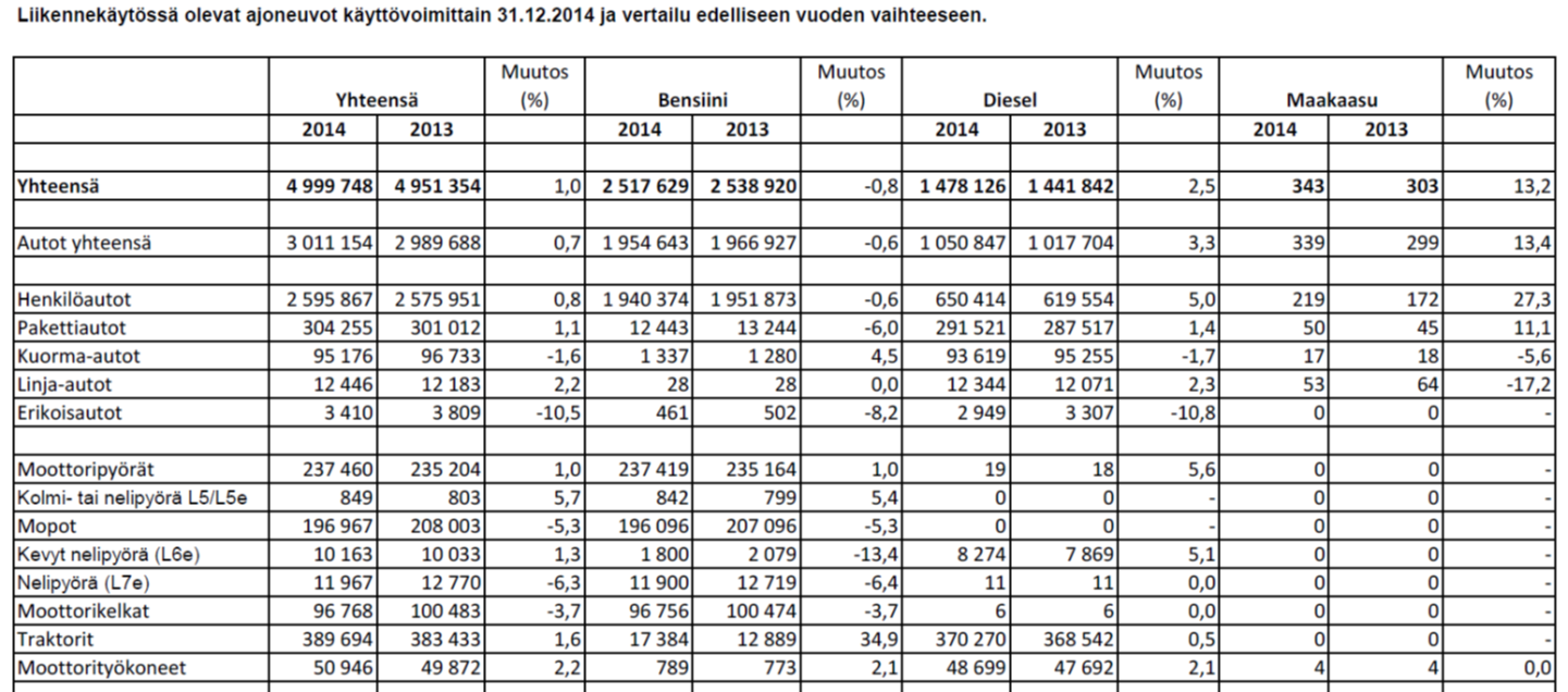 41 (105) Taulukko 11: Henkilöautojen ensirekisteröinnit käyttövoimittain 2006-2014 (tietojen lähde: TraFi) Vuosi Yhteensä Bensiini Diesel Maakaasu Bensiini/ Bensiini/ Bensiini/ Diesel/ Muu tai Sähkö