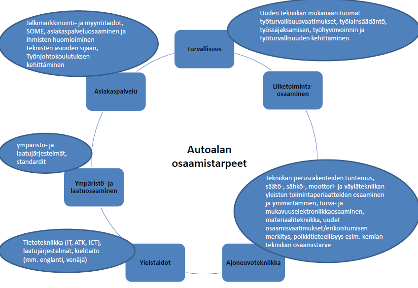 3 Kuva 2. Autoalan osaamisen laadullinen ennakointi [2, s. 10]. Molempien selvitysten tuloksista voidaan päätellä, että autoala kokonaisuudessaan on suuressa murroksessa.