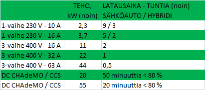 Täyssähköauto, jolla ajomatkaa latausvälillä on 120-140 km, on hyvä valinta niille autoilijoille, jotka haluavat ajaa taloudellisesti ja ympäristöystävällisesti.