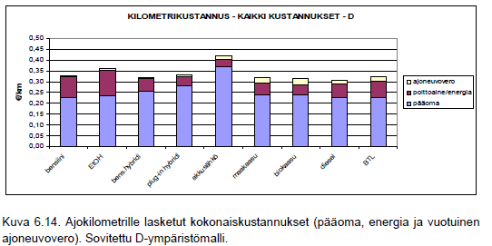 VTT teki kolme erilaista vaihtoehtoista mallia uuden lainsäädännön pohjaksi. Näiden B-, C-, ja D-mallien mukaiset käyttökustannukset ilmenevät kuvissa 6.8, 6.11 ja 6.14.