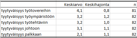 Samaan monivalintaan liittyvät muuttujat kannattaa vetää yhteen Monivalinta-toiminnolla.