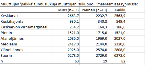 Keskiarvot ryhmittäin Erityisesti mielipideasteikollisille muuttujille (muuttujan arvojen täytyy olla numeroita) Keskiarvon ryhmittäin -toiminto laskee keskiarvot, keskihajonnat ja vastausten