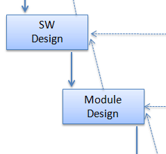 3. Systeemi- ja arkkitehtuurisuunnittelu Annex A in IEC61508-3 Suunnitteluvaiheessa semi-formaali menetelmä, kuten SYSML/UML tukee hyvin alkuvaiheen osa-alueita, kuten systeemisuunnittelua,