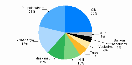 ENERGIAN KOKONAISKULUTUS SUOMESSA 2008 Lähde: