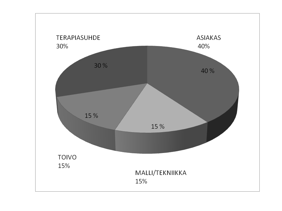 3 toimimattomuutta. Toimivan terapiasuhteen tärkein ja välttämätön edellytys on aina luottamuksen ja yhteistyön syntyminen.