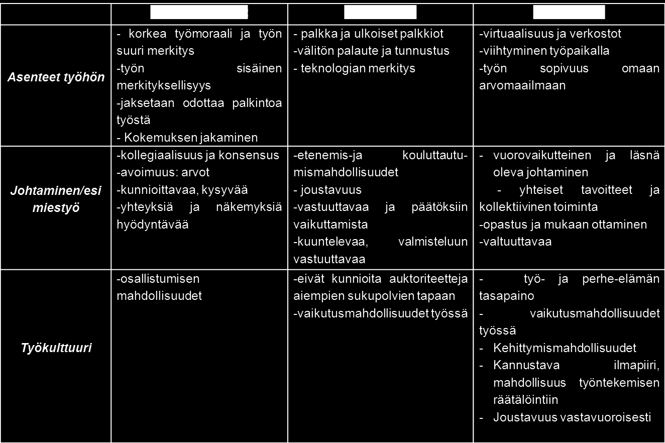 Millaisia asenteita työhön eri-ikäisillä/eri sukupolviin kuuluvilla on? Koottu useista tutkimuksista esim. Ahonen ym.